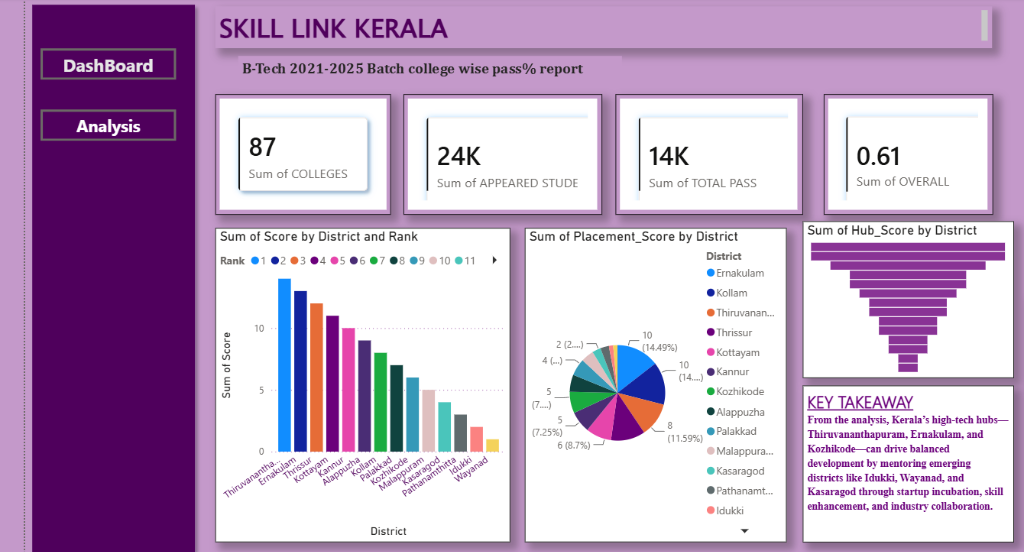 SkillLink Kerala Dashboard